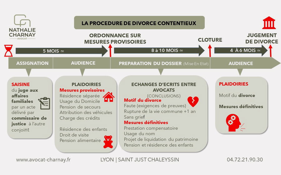 LE DIVORCE CONTENTIEUX