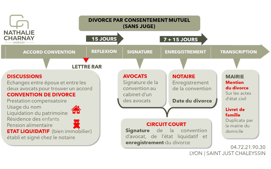 Schéma explicatif du divorce par consentement mutuel