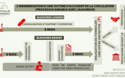 L’INDEMNISATION D’UNE VICTIME D’ACCIDENT DE CIRCULATION (OBLIGATIONS DE L’ASSUREUR)