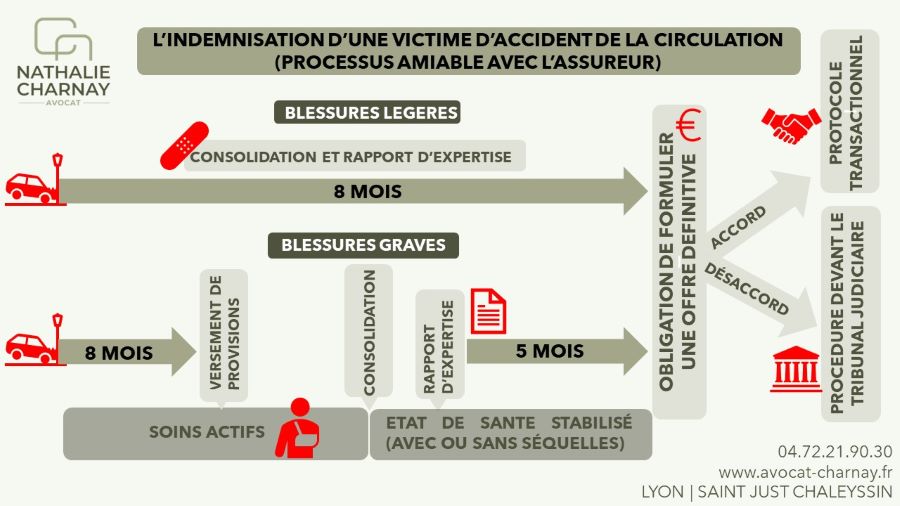 L’INDEMNISATION D’UNE VICTIME D’ACCIDENT DE CIRCULATION (OBLIGATIONS DE L’ASSUREUR)