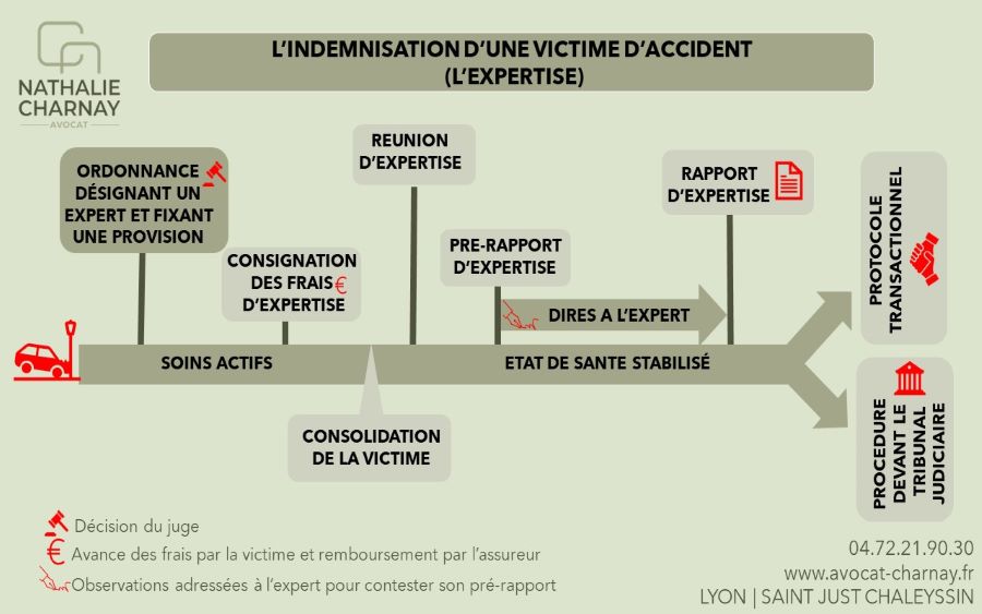 Les étapes de l'expertise médicale