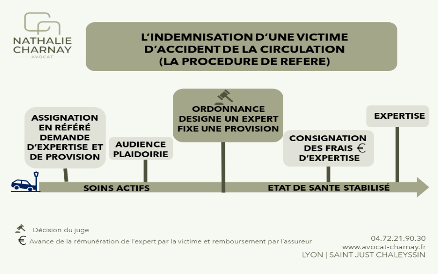 Schéma expliquant la demande d'expertise par une victime d'accident (procédure de référé)
