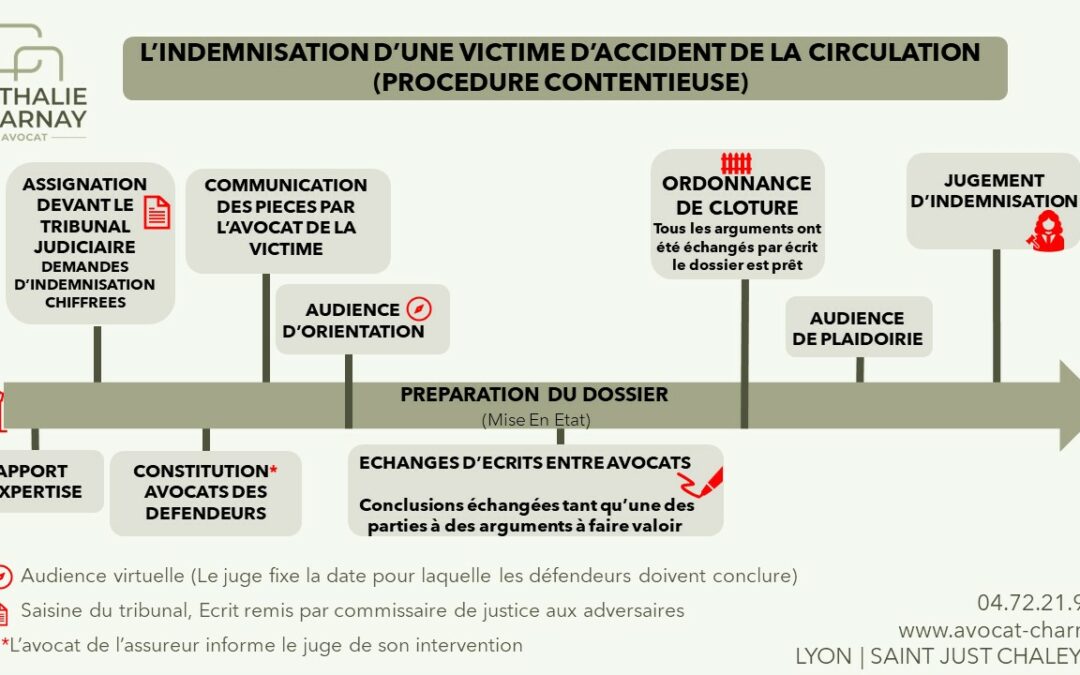 LA PROCEDURE  JUDICIAIRE D’INDEMNISATION DES VICTIMES