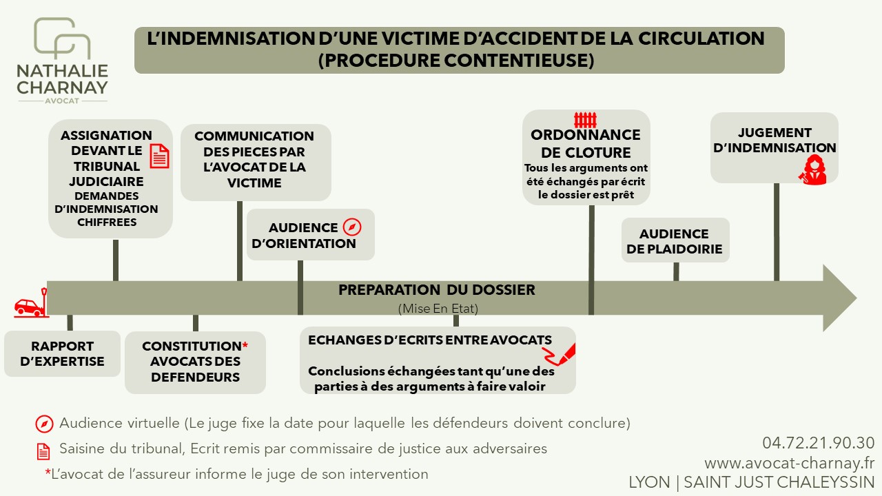 Schéma de la procédure d'indemnisation des victimes devant le tribunal judiciaire