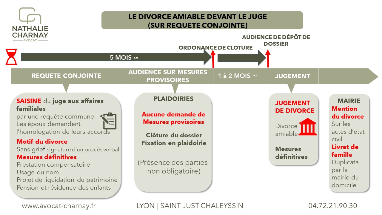 Schéma de la procédure de divorce amiable