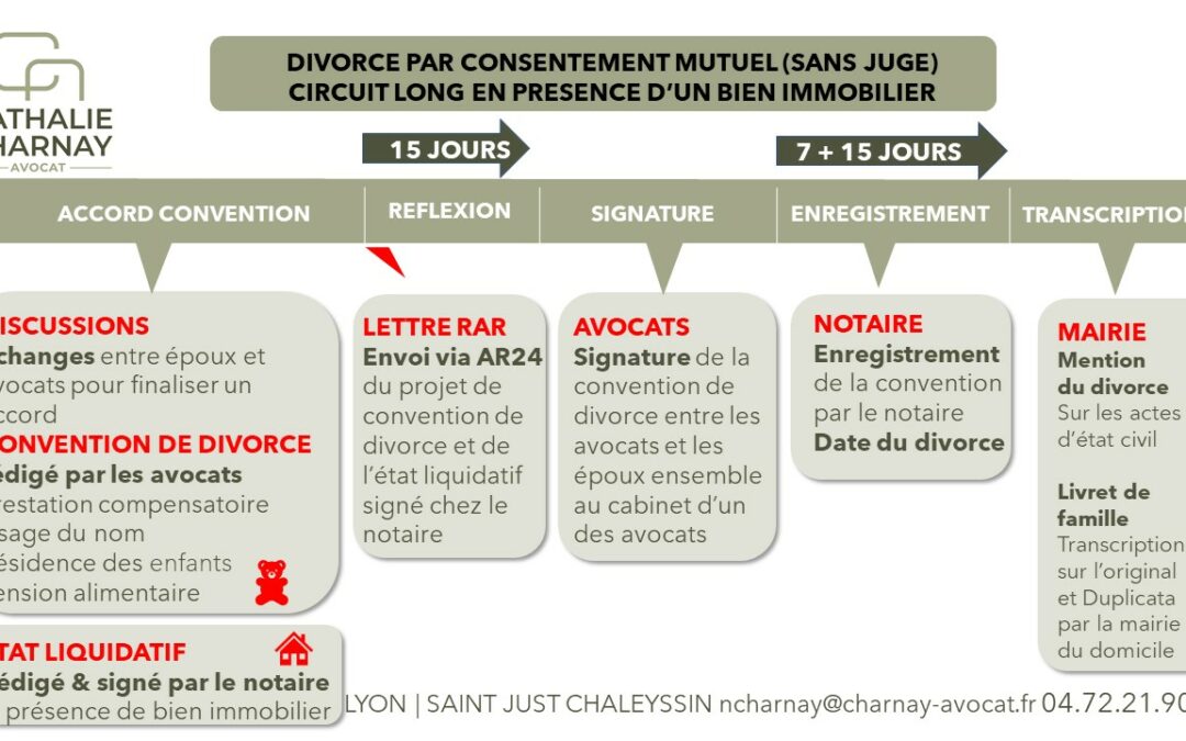 Le divorce par consentement mutuel cas d’un bien immobilier