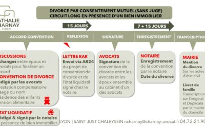 Le divorce par consentement mutuel cas d’un bien immobilier