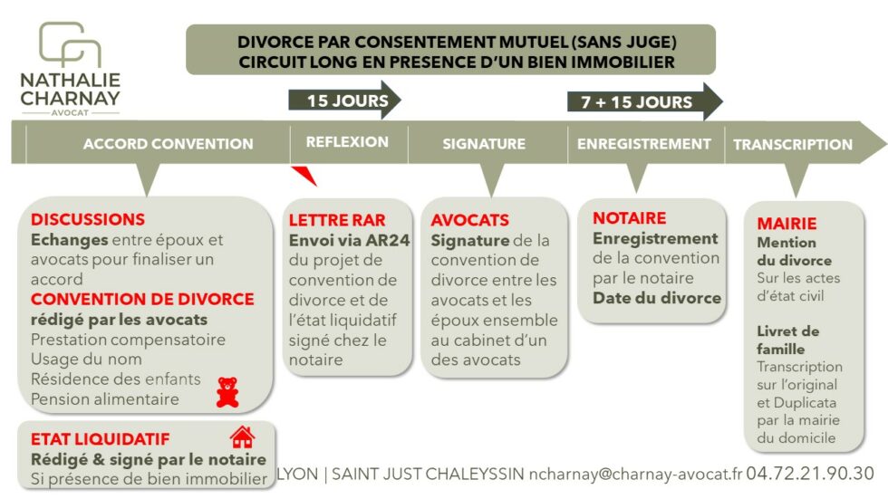 Le divorce par consentement mutuel cas d'un bien immobilier - Nathalie