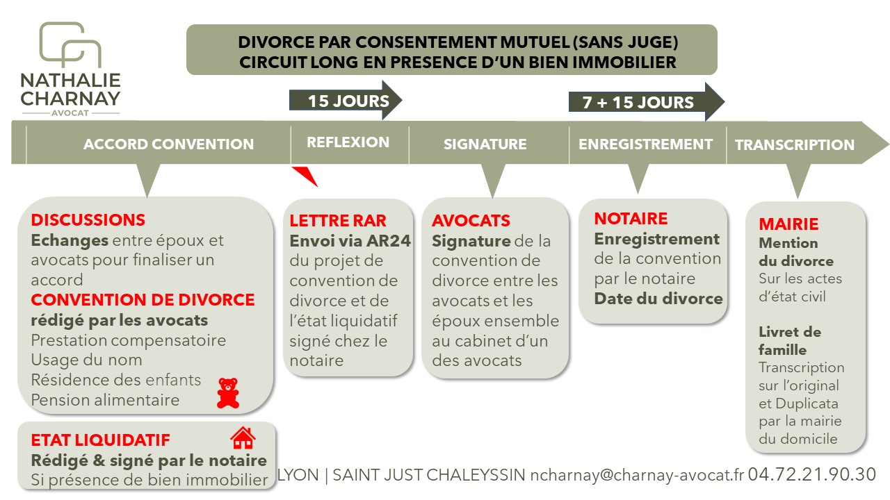 schéma expliquant le divorce amiable par consentement mutuel.